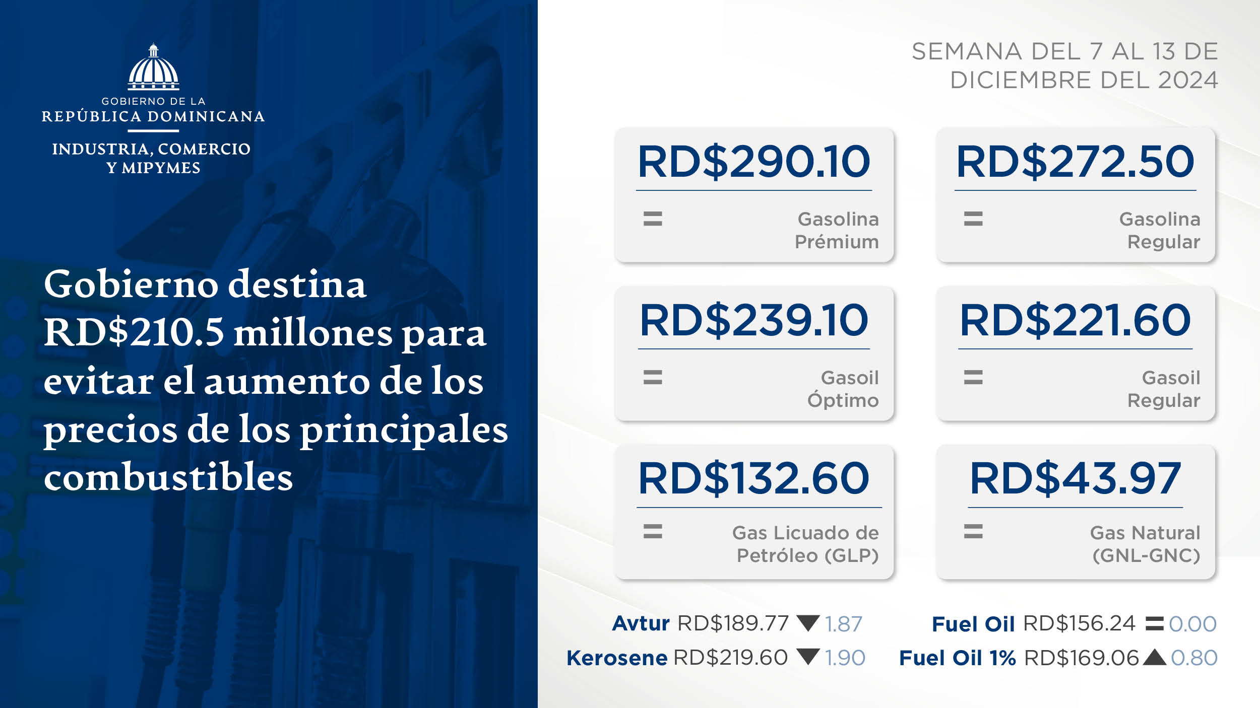 Los combustibles de mayor consumo mantendrán su precio la próxima semana