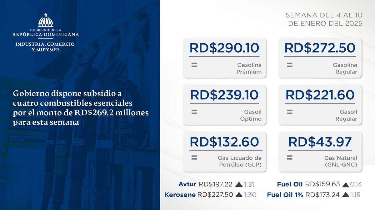 Cuatro combustibles aumentarán de precios para la semana del 4 al 10 de enero