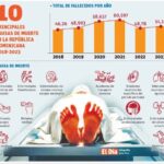 Mueren 144 personas al día en promedio; causas más frecuentes son afecciones cardiovasculares