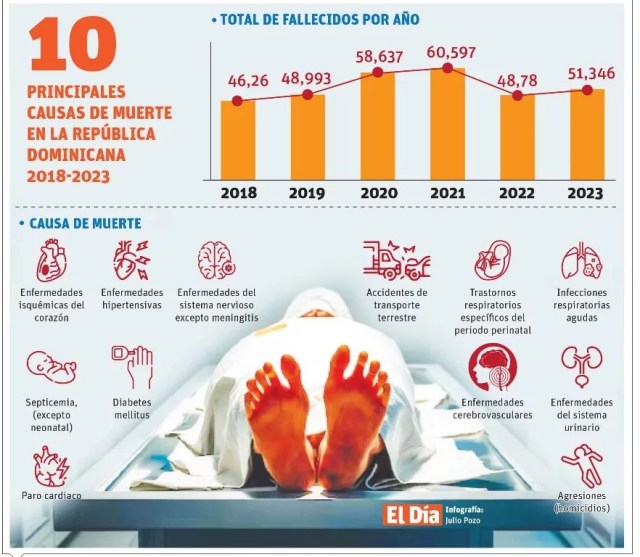 Mueren 144 personas al día en promedio; causas más frecuentes son afecciones cardiovasculares